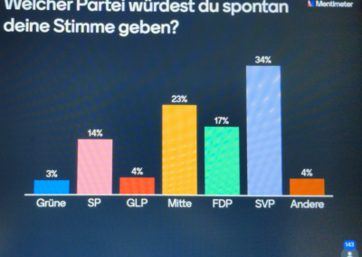 17% der Teilnehmenden gaben auf die einleitend gestellte Frage, welcher Partei sie spontan ihre Stimme geben würden, die FDP an.