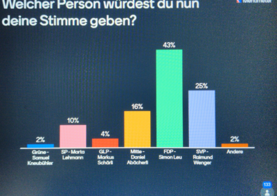 Im Anschluss an die Diskussion gaben 43% der Teilnehmenden an, dass sie mich wählen würden.